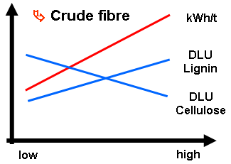 تاثیر افزایش سطح فیبر خام خوراک بر میزان مصرف انرژی دستگاه پلت (خط قرمز) و شاخص خاکه محصول (خط آبی) در پاسخ به افزایش سلولز و لگنین