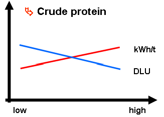 تاثیر افزایش سطح پروتئین خام خوراک بر میزان مصرف انرژی دستگاه پلت و شاخص خاکه محصول
