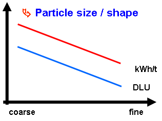 تاثیر کاهش اندازه ذرات خوراک (آسیاب ریزتر) بر میزان مصرف انرژی دستگاه پلت (خط قرمز) و شاخص خاکه محصول (خط آبی)