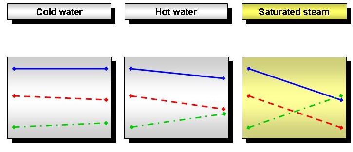 اثر افزودن آب سرد، آب گرم و بخار اشباع به خوراک بر میزان خاکه محصول پلت بر حسب درصد (خط آبی)، مصرف انرژی دستگاه (خط قرمز) و سرعت تولید محصول (خط سبز) 